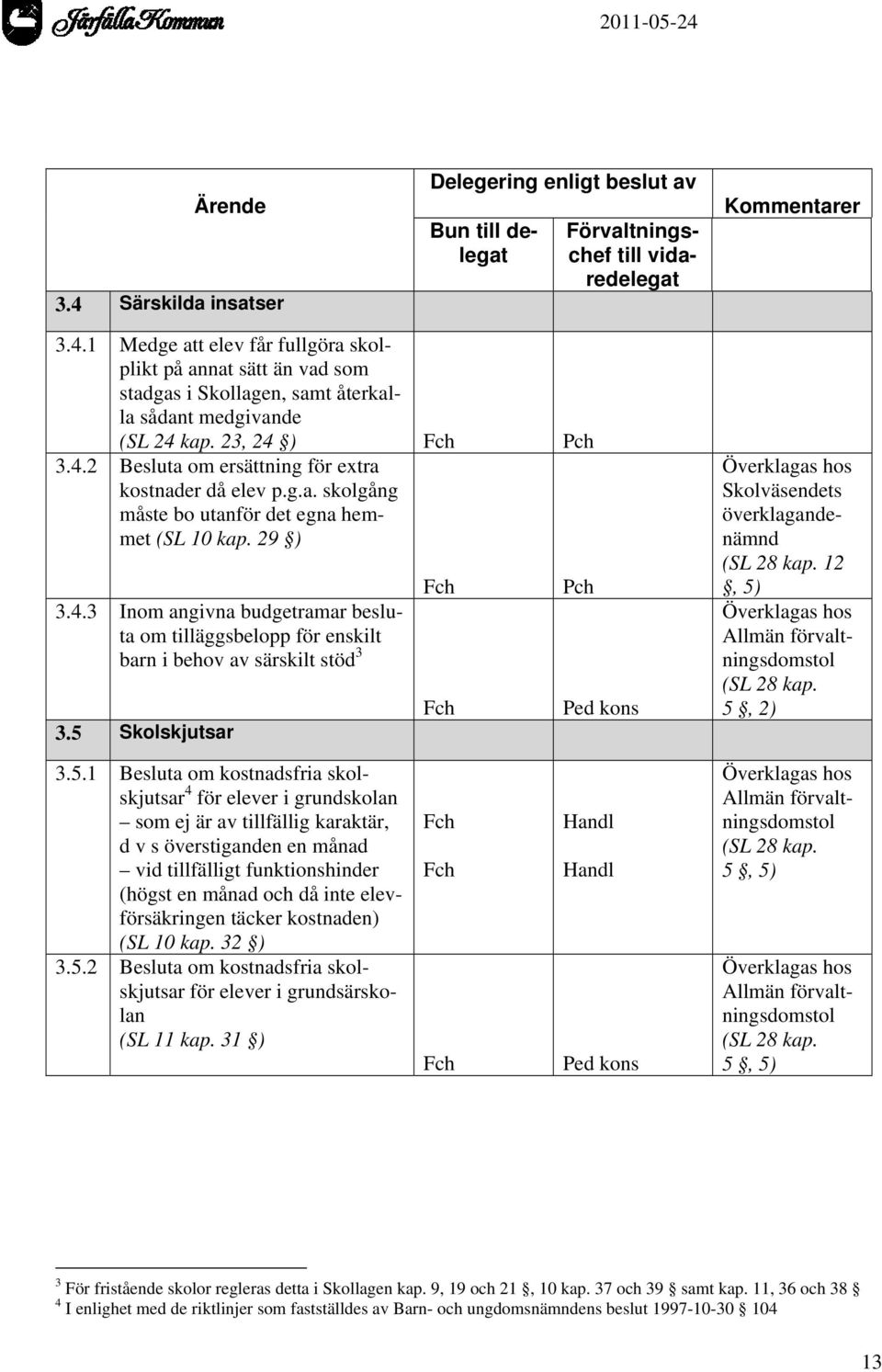 5 Skolskjutsar Ped kons Skolväsendets överklagandenämnd (SL 28 kap. 12, 5) Allmän förvaltningsdomstol (SL 28 kap. 5, 2) 3.5.1 Besluta om kostnadsfria skolskjutsar 4 för elever i grundskolan som ej är