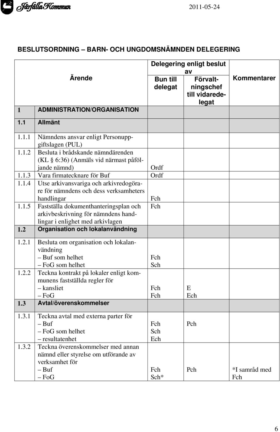 1.5 Fastställa dokumenthanteringsplan och arkivbeskrivning för nämndens handlingar i enlighet med arkivlagen 1.2 Organisation och lokalanvändning 1.2.1 Besluta om organisation och lokalanvändning Buf som helhet FoG som helhet 1.