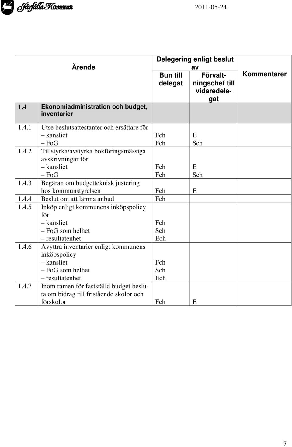 4.5 Inköp enligt kommunens inköpspolicy för kansliet FoG som helhet resultatenhet 1.4.6 Avyttra inventarier enligt kommunens inköpspolicy kansliet FoG som helhet resultatenhet 1.