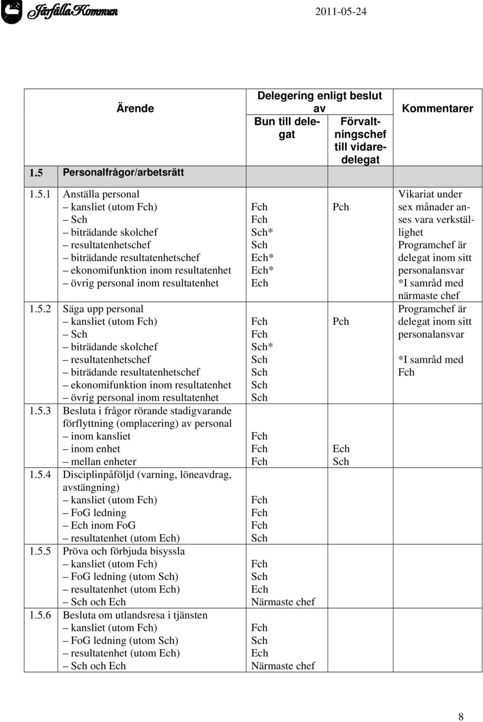 5.4 Disciplinpåföljd (varning, löneavdrag, avstängning) kansliet (utom ) FoG ledning inom FoG resultatenhet (utom ) 1.5.5 Pröva och förbjuda bisyssla kansliet (utom ) FoG ledning (utom ) resultatenhet (utom ) och 1.