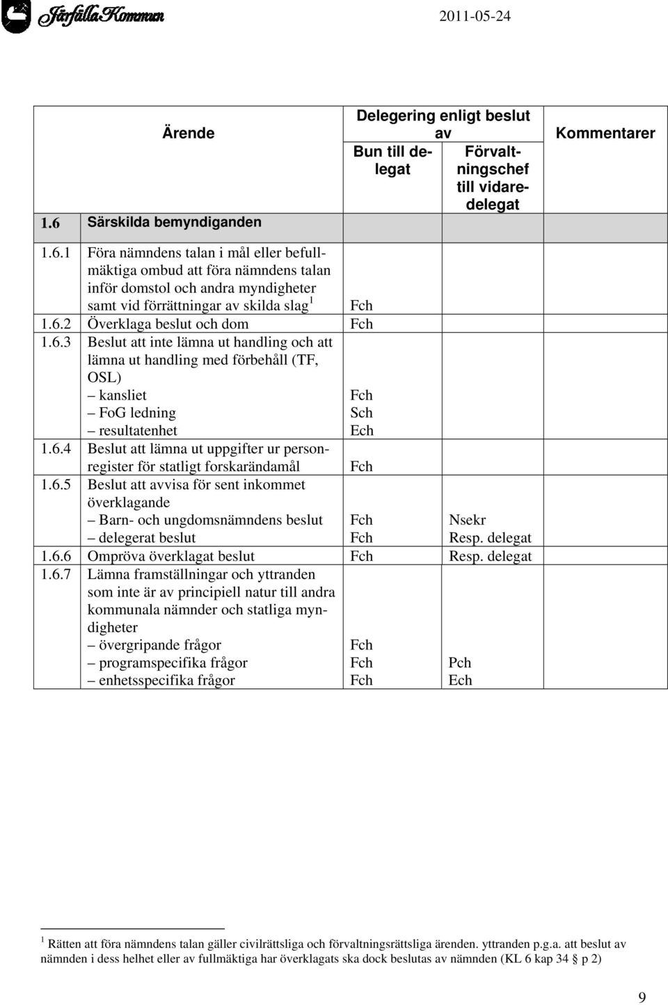 6.5 Beslut att avvisa för sent inkommet överklagande Barn- och ungdomsnämndens beslut delegerat beslut Nsekr Resp. delegat 1.6.6 Ompröva överklagat beslut Resp. delegat 1.6.7 Lämna framställningar