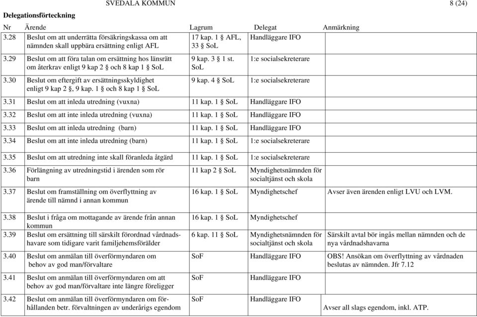 3 1 st. SoL 1:e socialsekreterare 9 kap. 4 SoL 1:e socialsekreterare 3.31 Beslut om att inleda utredning (vuxna) 11 kap. 1 SoL 3.32 Beslut om att inte inleda utredning (vuxna) 11 kap. 1 SoL 3.33 Beslut om att inleda utredning (barn) 11 kap.