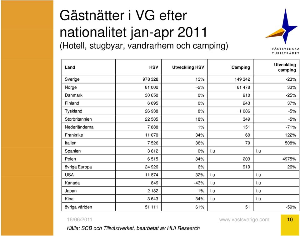 Nederländerna 7 888 1% 151-71% Frankrike 11 070 34% 60 122% Italien 7 526 38% 79 508% Spanien 3 612 0% i.u i.