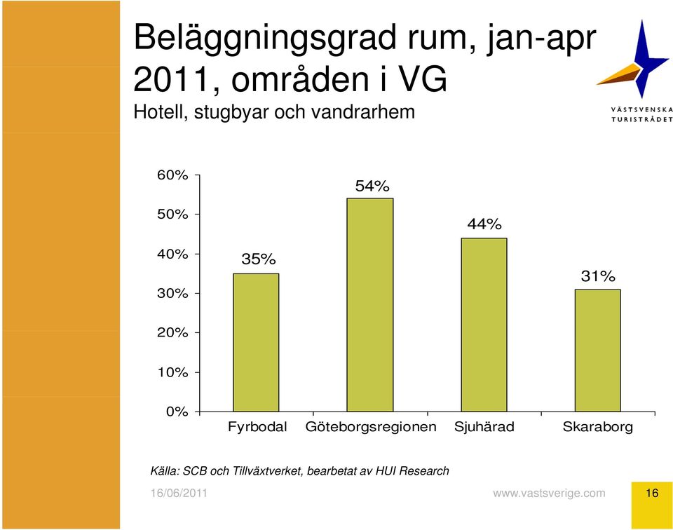 35% 31% 20% 10% 0% Fyrbodal Göteborgsregionen