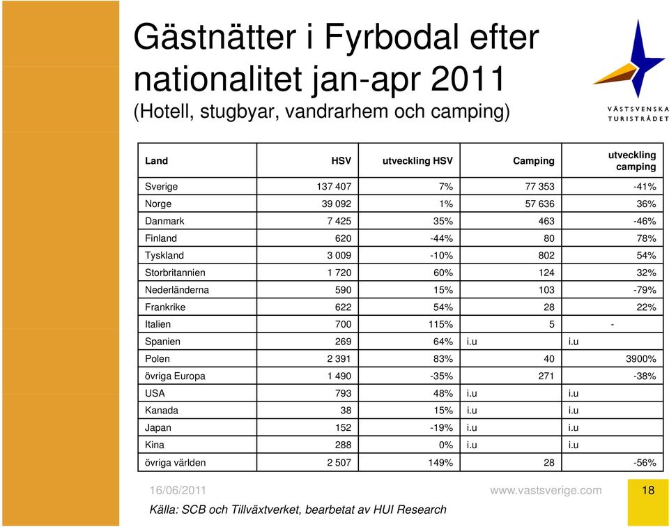 Nederländerna 590 15% 103-79% Frankrike 622 54% 28 22% Italien 700 115% 5 - Spanien 269 64% i.u i.