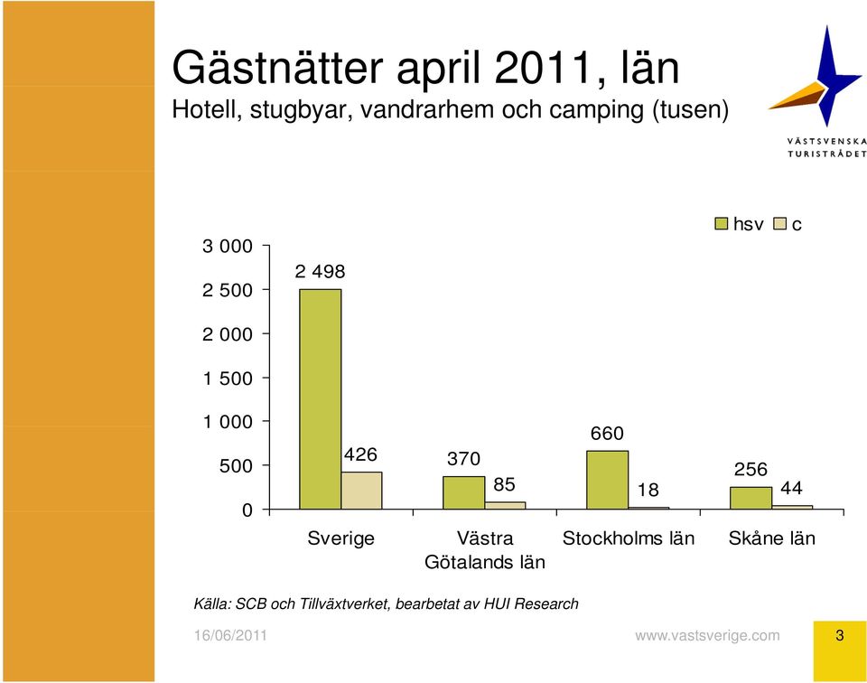 1000 500 0 426 Sverige 370 Västra Götalands län 660 256