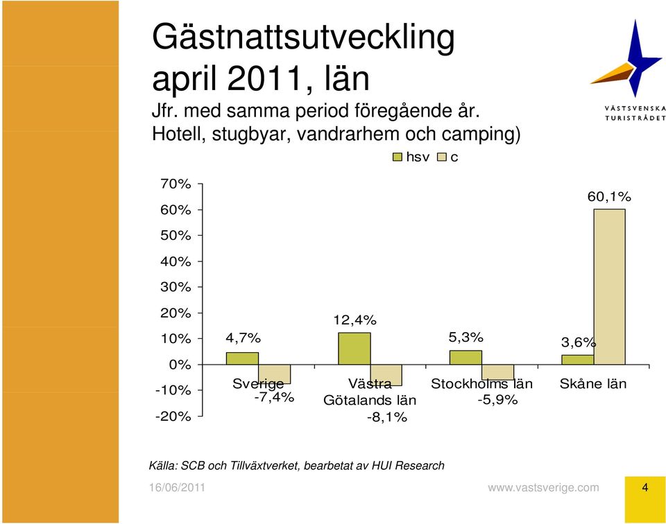 0% -10% -20% 12,4% 4,7% 5,3% 3,6% Sverige Västra Stockholms län Skåne