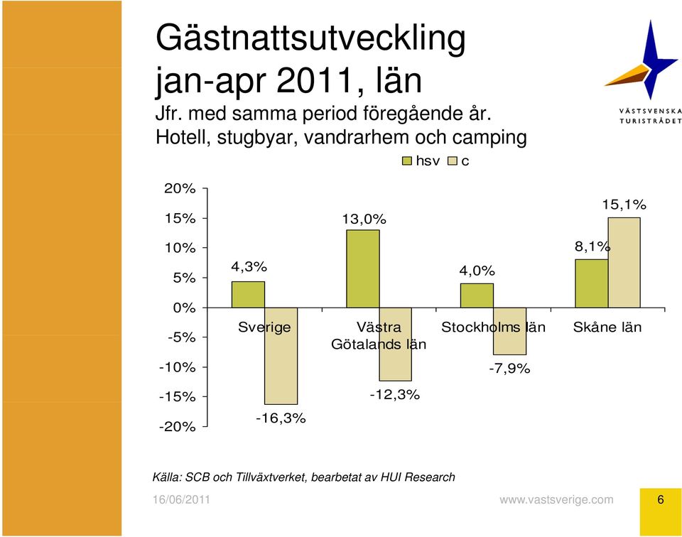 Hotell, stugbyar, och camping hsv c 20% 15% 13,0% 15,1% 1% 10% 5% 43%