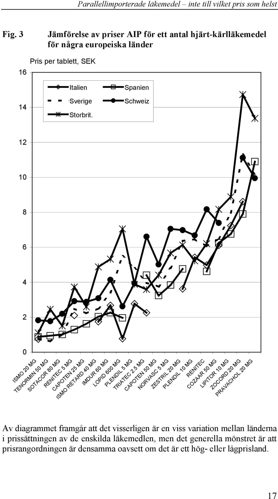 5 MG CAPOTEN 50 MG NORVASC 5 MG ZESTRIL 20 MG PLENDIL 10 MG RENITEC COZAAR 50 MG LIPITOR 10 MG ZOCORD 20 MG PRAVACHOL 20 MG Av diagrammet framgår att det visserligen