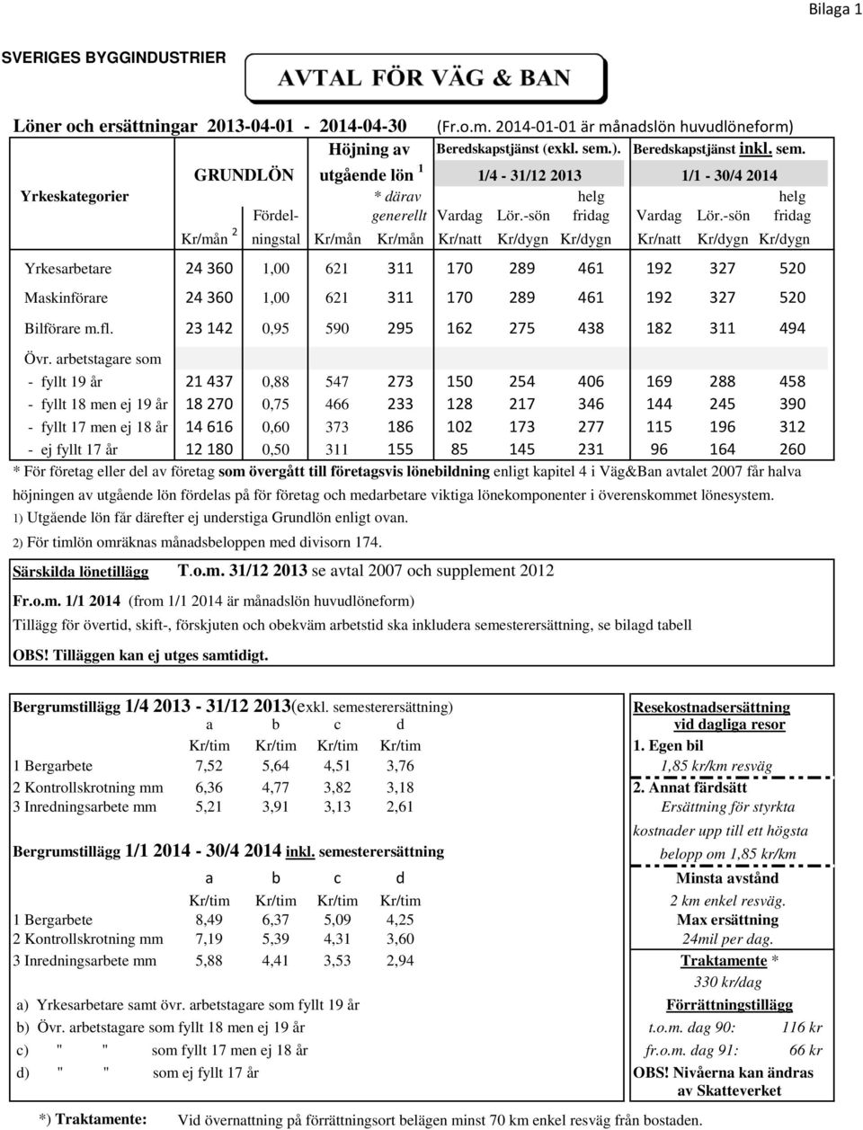 -sön fridag Kr/mån 2 ningstal Kr/mån Kr/mån Kr/natt Kr/dygn Kr/dygn Kr/natt Kr/dygn Kr/dygn Yrkesarbetare 24 360 1,00 621 311 170 289 461 192 327 520 Maskinförare 24 360 1,00 621 311 170 289 461 192