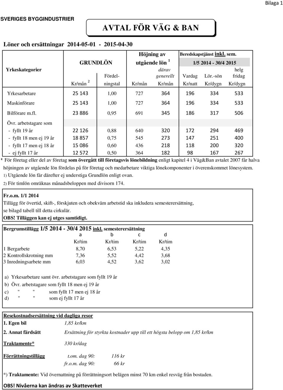 -sön fridag Kr/mån 2 ningstal Kr/mån Kr/mån Kr/natt Kr/dygn Kr/dygn Yrkesarbetare 25 143 1,00 727 364 196 334 533 Maskinförare 25 143 1,00 727 364 196 334 533 Bilförare m.fl.