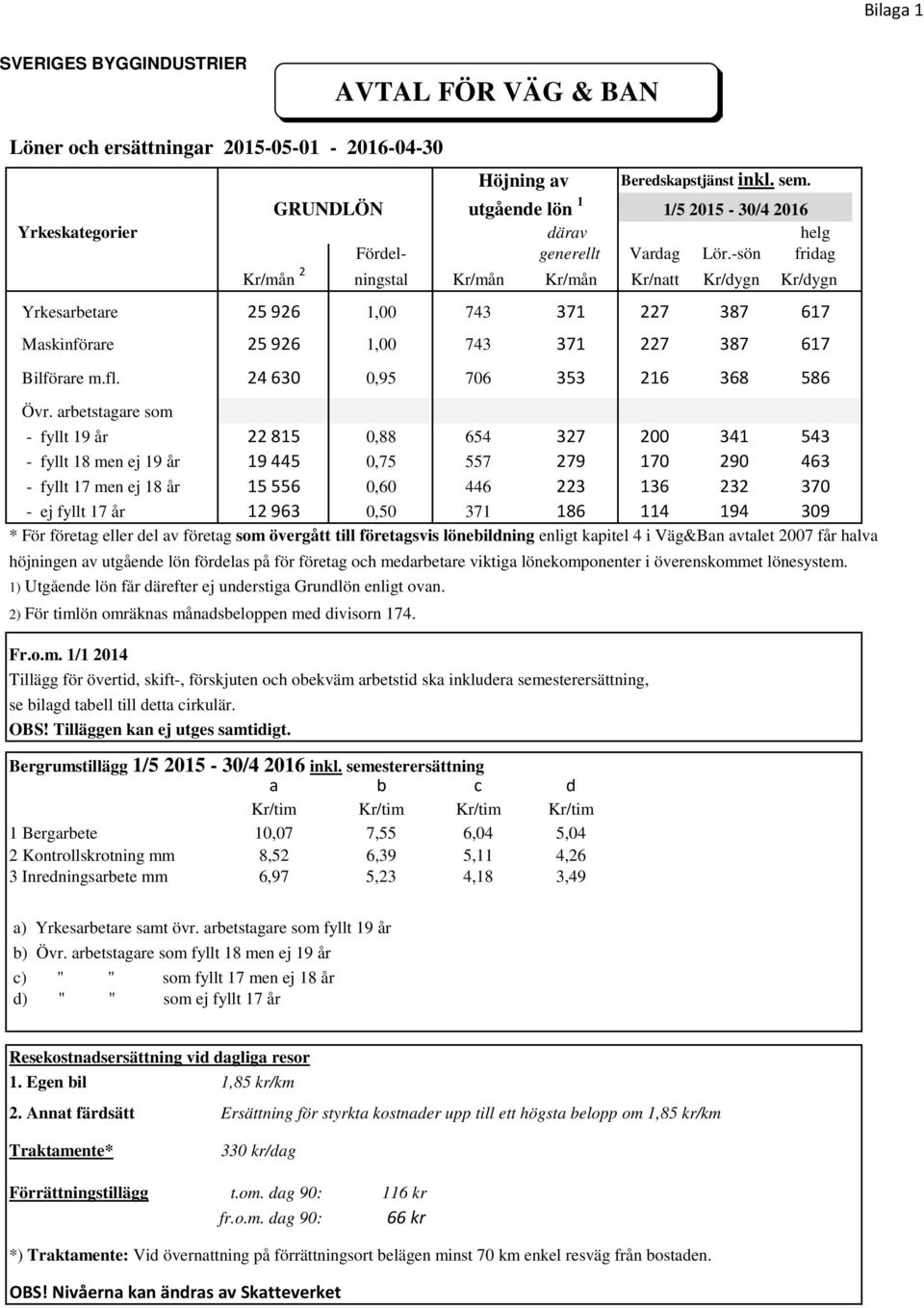 -sön fridag Kr/mån 2 ningstal Kr/mån Kr/mån Kr/natt Kr/dygn Kr/dygn Yrkesarbetare 25 926 1,00 743 371 227 387 617 Maskinförare 25 926 1,00 743 371 227 387 617 Bilförare m.fl.