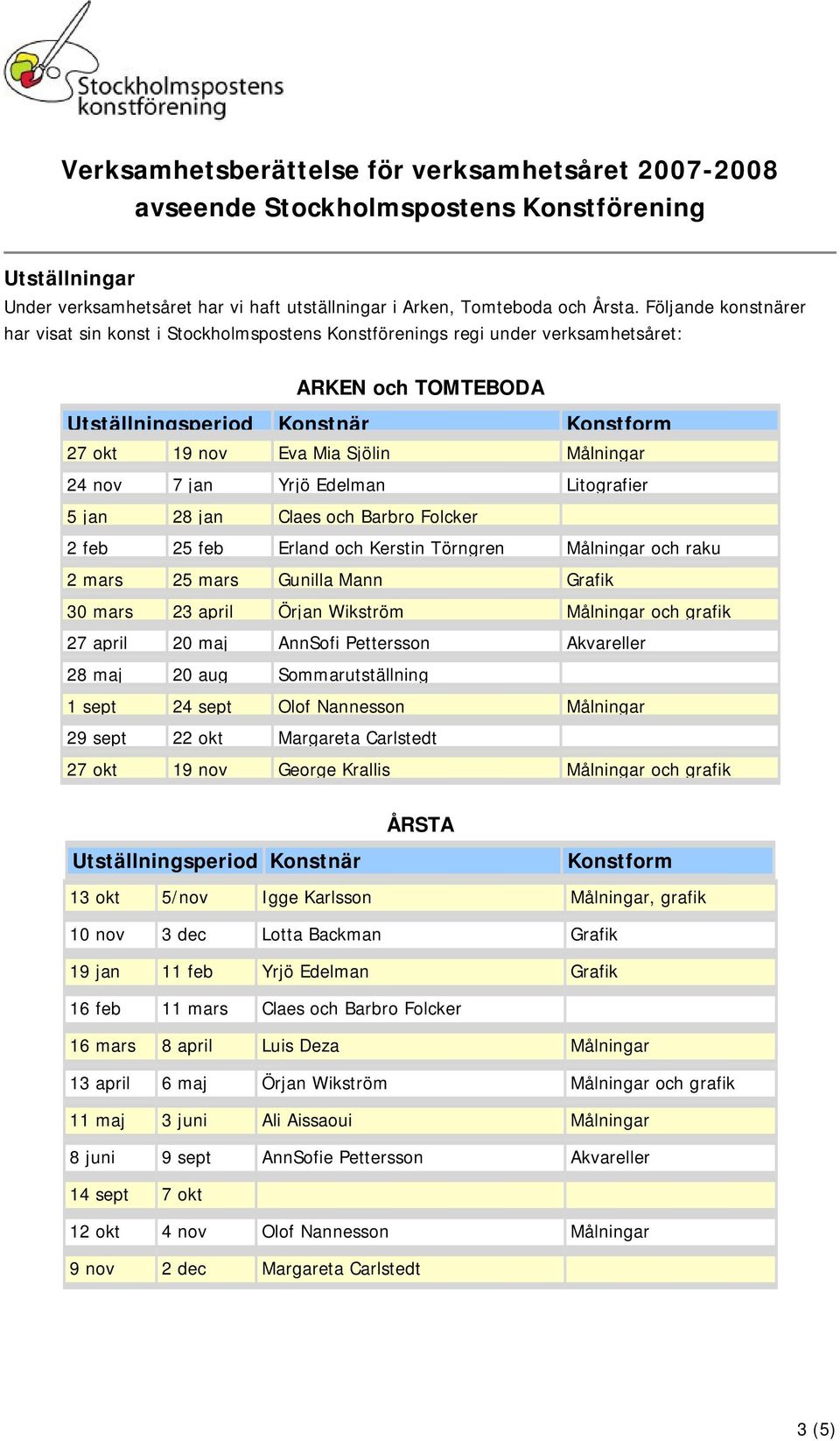 24 nov 7 jan Yrjö Edelman Litografier 5 jan 28 jan Claes och Barbro Folcker 2 feb 25 feb Erland och Kerstin Törngren Målningar och raku 2 mars 25 mars Gunilla Mann Grafik 30 mars 23 april Örjan