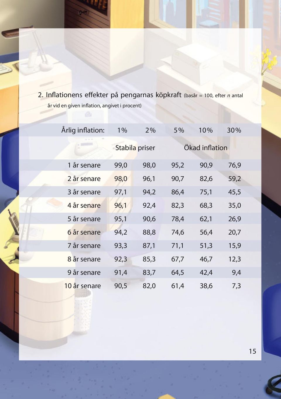 94,2 86,4 75,1 45,5 4 år senare 96,1 92,4 82,3 68,3 35,0 5 år senare 95,1 90,6 78,4 62,1 26,9 6 år senare 94,2 88,8 74,6 56,4 20,7 7 år