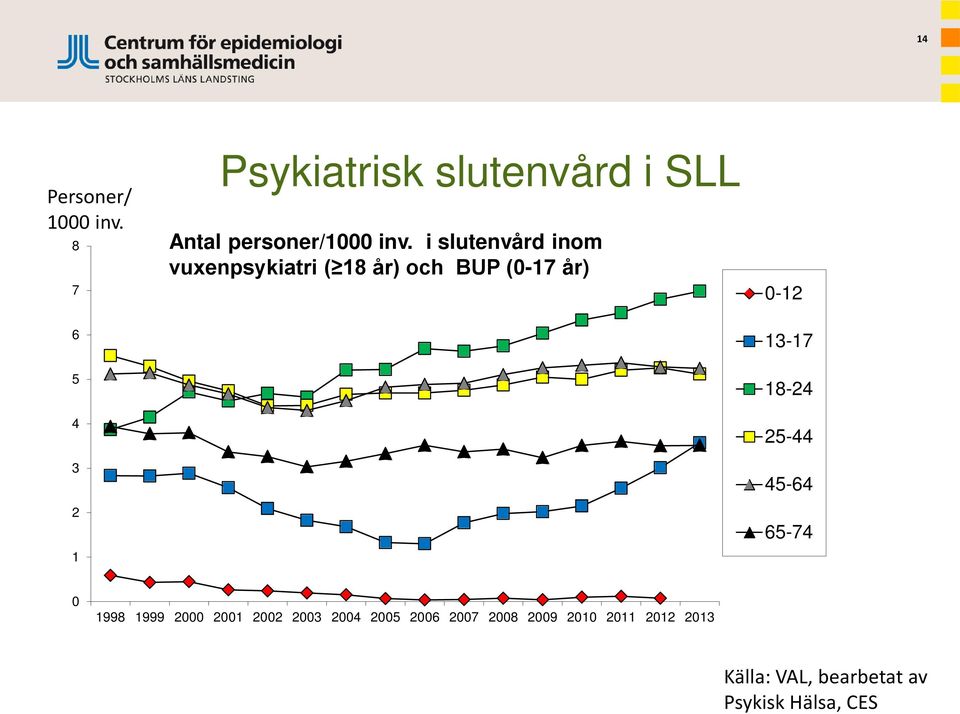 i slutenvård inom vuxenpsykiatri ( 18 år) och BUP (0-17 år) 0-12 6 13-17 5 4 3