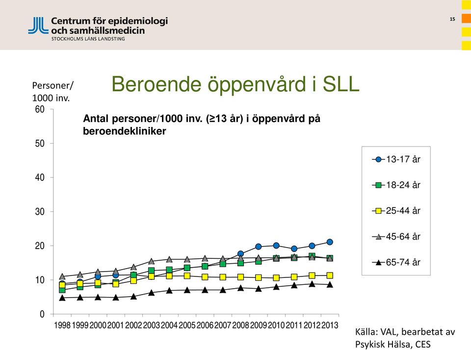 ( 13 år) i öppenvård på beroendekliniker 13-17 år 18-24 år 25-44 år 45-64