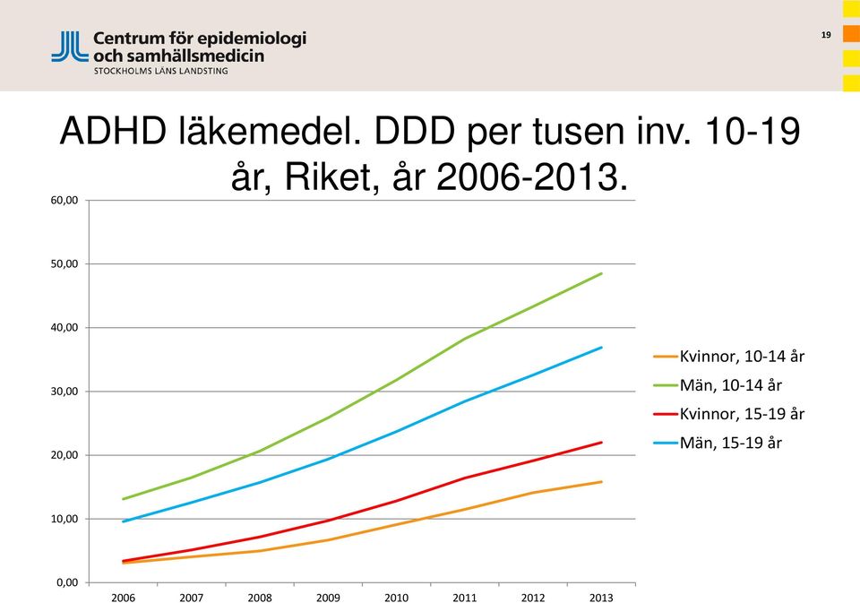 60,00 50,00 40,00 30,00 20,00 Kvinnor, 10-14 år Män,