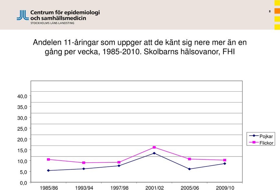 Skolbarns hälsovanor, FHI 40,0 35,0 30,0 25,0 20,0 15,0