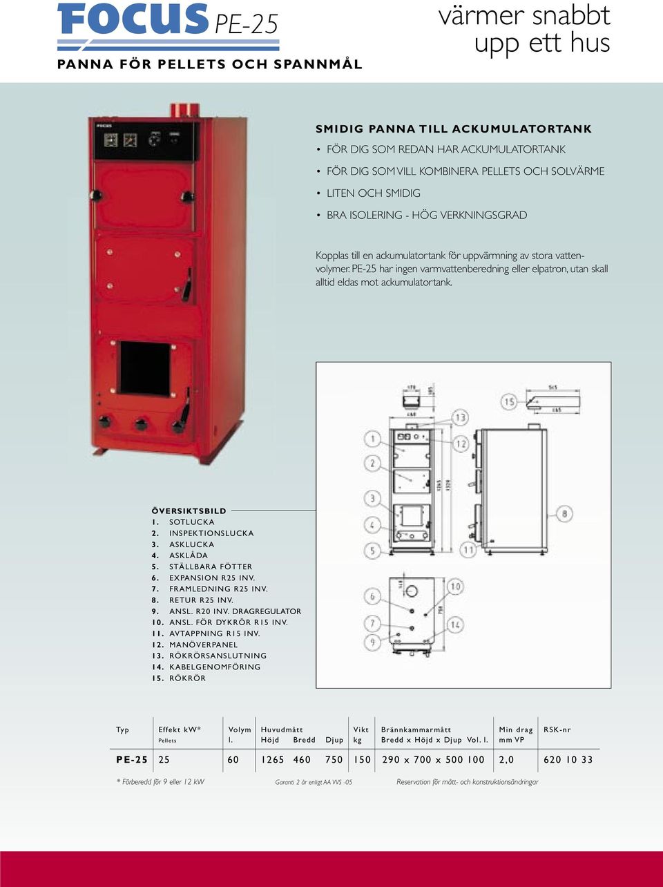 PE-25 har ingen varmvattenberedning eller elpatron, utan skall alltid eldas mot ackumulatortank. ÖVERSIKTSBILD 1. SOTLUCKA 2. INSPEKTIONSLUCKA 3. ASKLUCKA 4. ASKLÅDA 5. STÄLLBARA FÖTTER 6.
