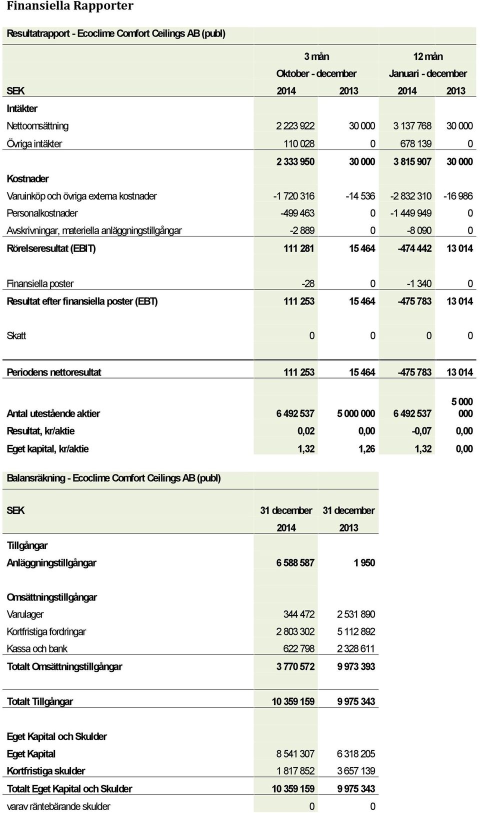 Avskrivningar, materiella anläggningstillgångar -2 889 0-8 090 0 Rörelseresultat (EBIT) 111 281 15 464-474 442 13 014 Finansiella poster -28 0-1 340 0 Resultat efter finansiella poster (EBT) 111 253