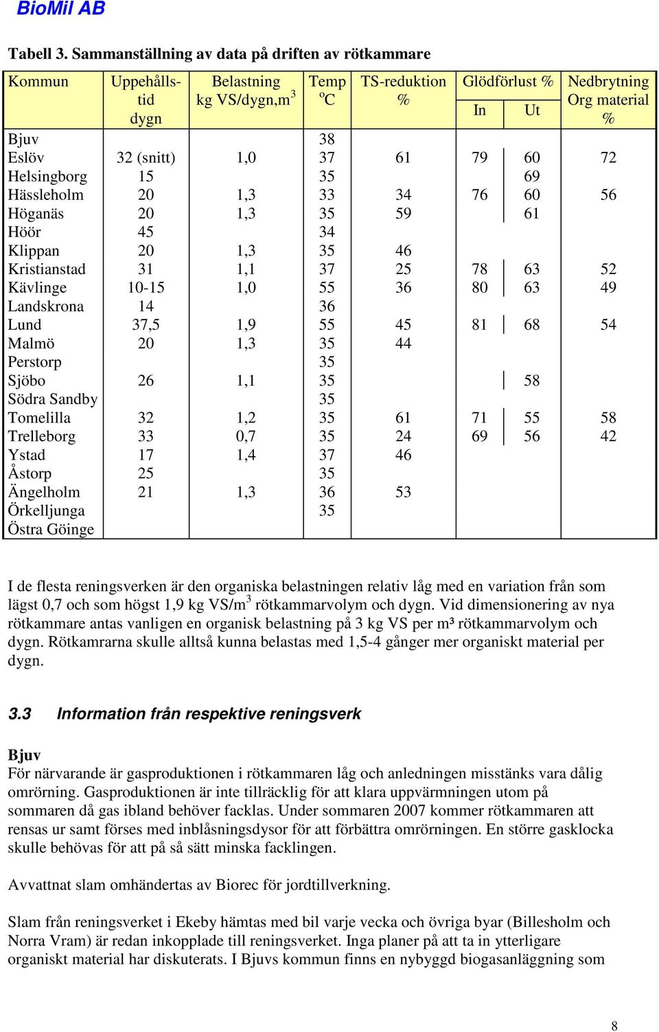 37 61 79 60 72 Helsingborg 15 35 69 Hässleholm 20 1,3 33 34 76 60 56 Höganäs 20 1,3 35 59 61 Höör 45 34 Klippan 20 1,3 35 46 Kristianstad 31 1,1 37 25 78 63 52 Kävlinge 10-15 1,0 55 36 80 63 49