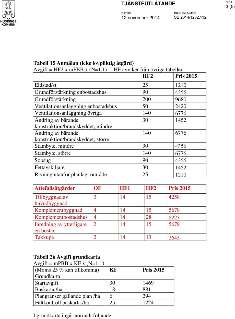 bärande 30 1452 konstruktion/brandskyddet, mindre Ändring av bärande 140 6776 konstruktion/brandskyddet, större Stambyte, mindre 90 4356 Stambyte, större 140 6776 Sopsug 90 4356 Fettavskiljare 30