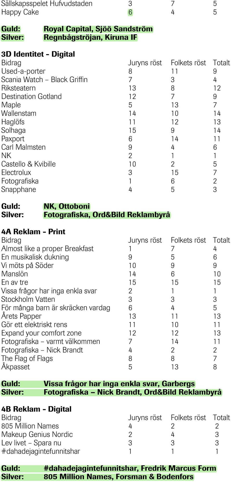 Fotografiska 1 6 2 Snapphane 4 5 3 NK, Ottoboni Fotografiska, Ord&Bild Reklambyrå 4A Reklam - Print Almost like a proper Breakfast 1 7 4 En musikalisk dukning 9 5 6 Vi möts på Söder 10 9 9 Manslön 14