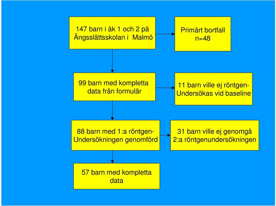Undersökas vid baseline 88 barn med 1:a röntgen- Undersökningen