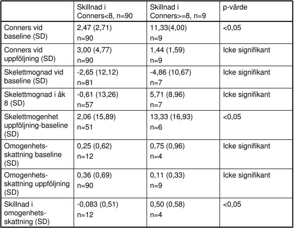 n=7 Icke signifikant Skelettmogenhet uppföljning-baseline (SD) 2,06 (15,89) n=51 13,33 (16,93) n=6 <0,05 Omogenhetsskattning baseline (SD) 0,25 (0,62) n=12 0,75 (0,96) n=4