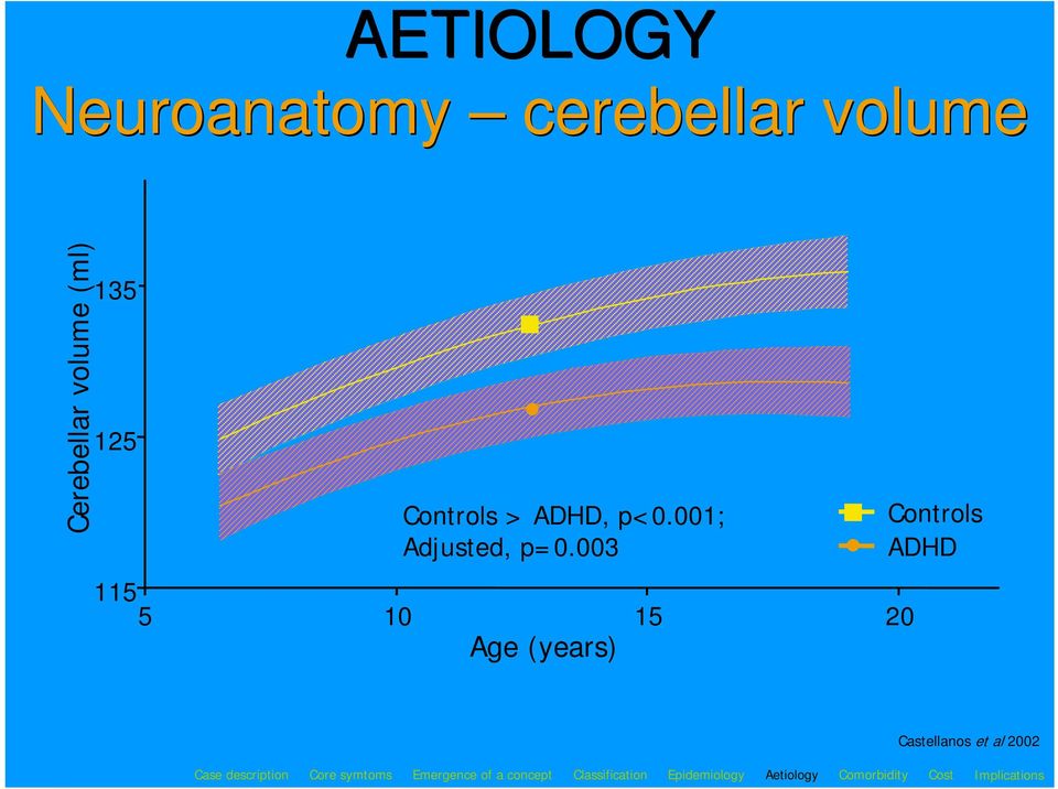 003 5 10 15 20 Age (years) Controls ADHD Castellanos et al 2002 Case