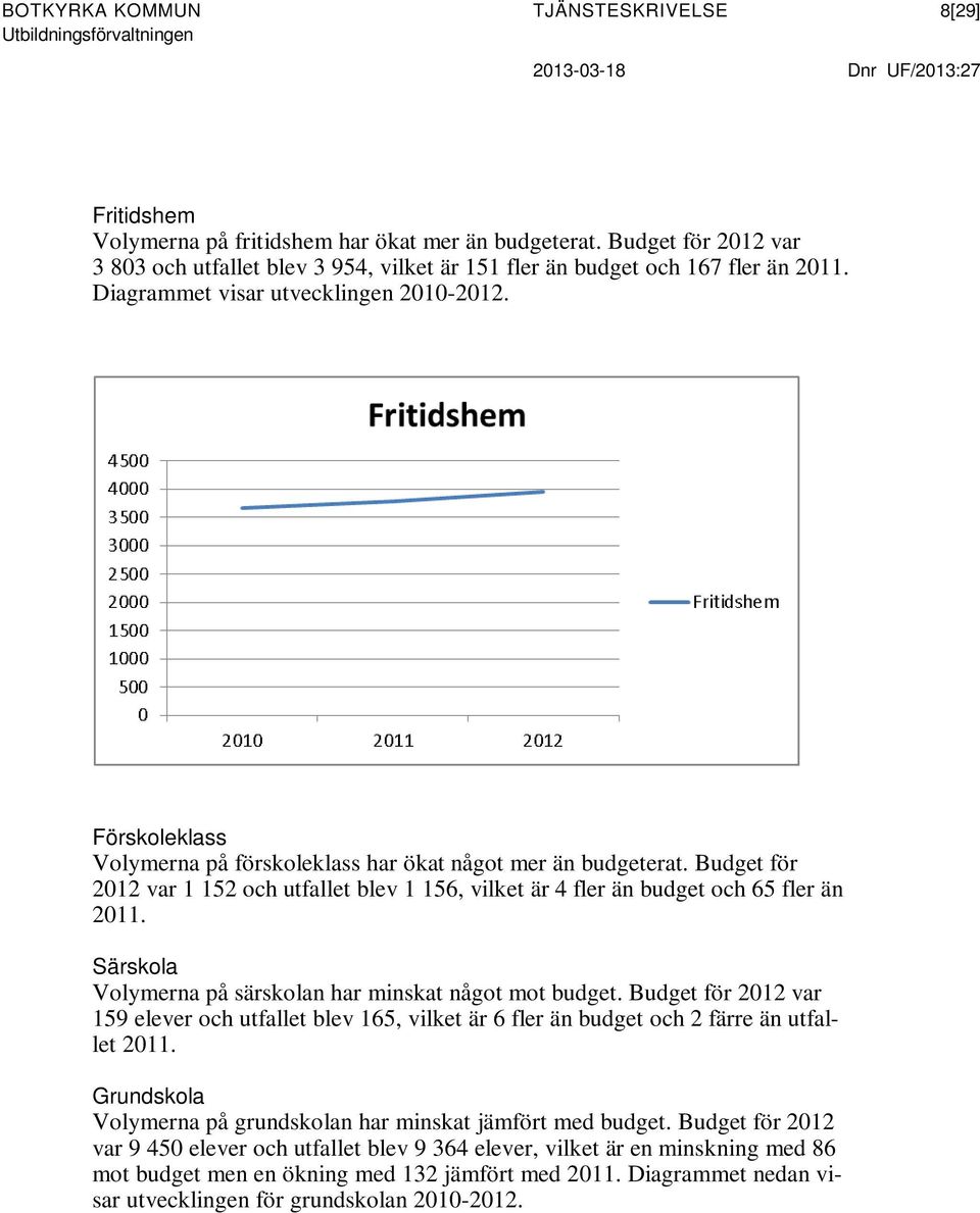 Förskoleklass Volymerna på förskoleklass har ökat något mer än budgeterat. Budget för 2012 var 1 152 och utfallet blev 1 156, vilket är 4 fler än budget och 65 fler än 2011.
