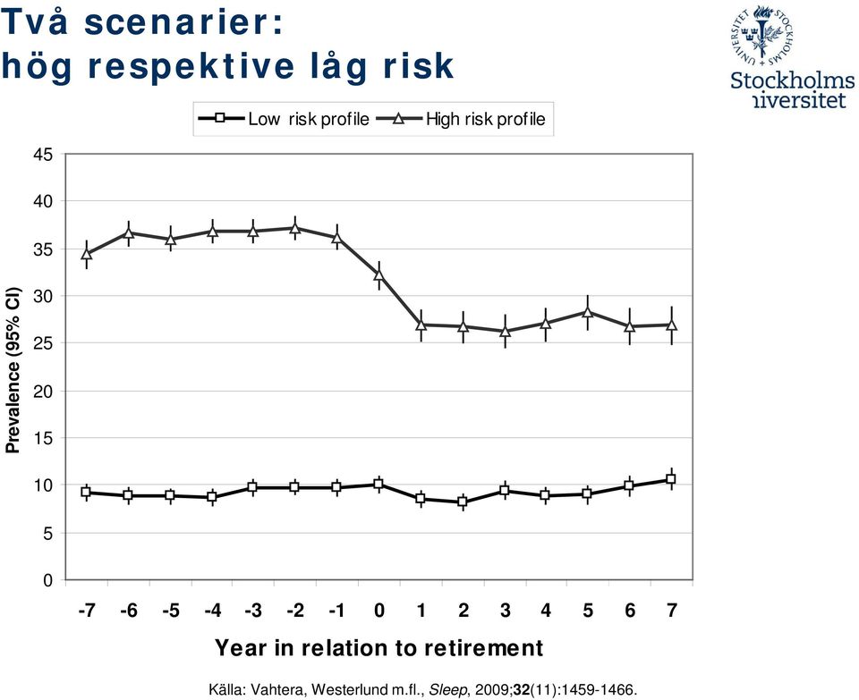 -6-5 -4-3 -2-1 0 1 2 3 4 5 6 7 Year in relation to retirement