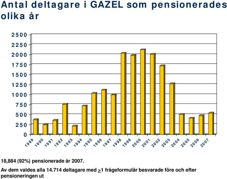 2001 2002 2003 2004 2005 2006 2007 18,884 (92%) pensionerade år 2007.