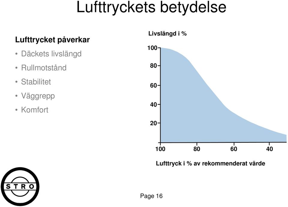 Väggrepp Komfort Livslängd i % 100 80 60 40 20