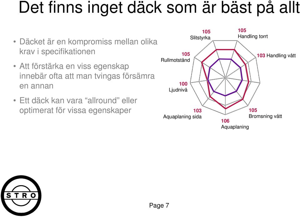 Ett däck kan vara allround eller optimerat för vissa egenskaper 105 Rullmotstånd 100 Ljudnivå