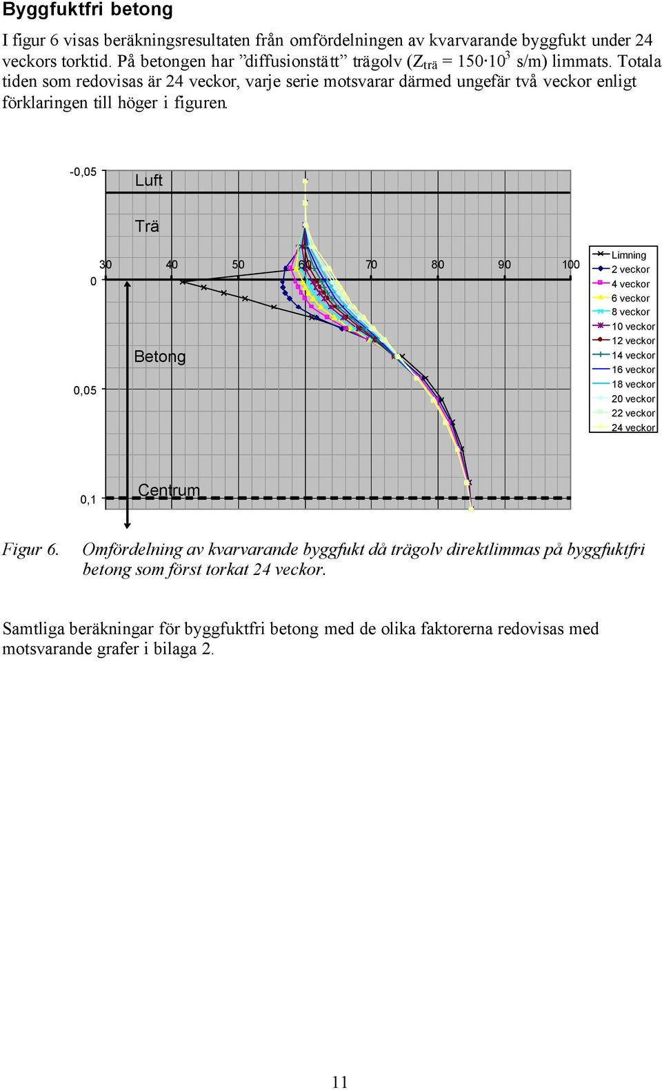 Totala tiden som redovisas är 24 veckor, varje serie motsvarar därmed ungefär två veckor enligt förklaringen till höger i figuren.