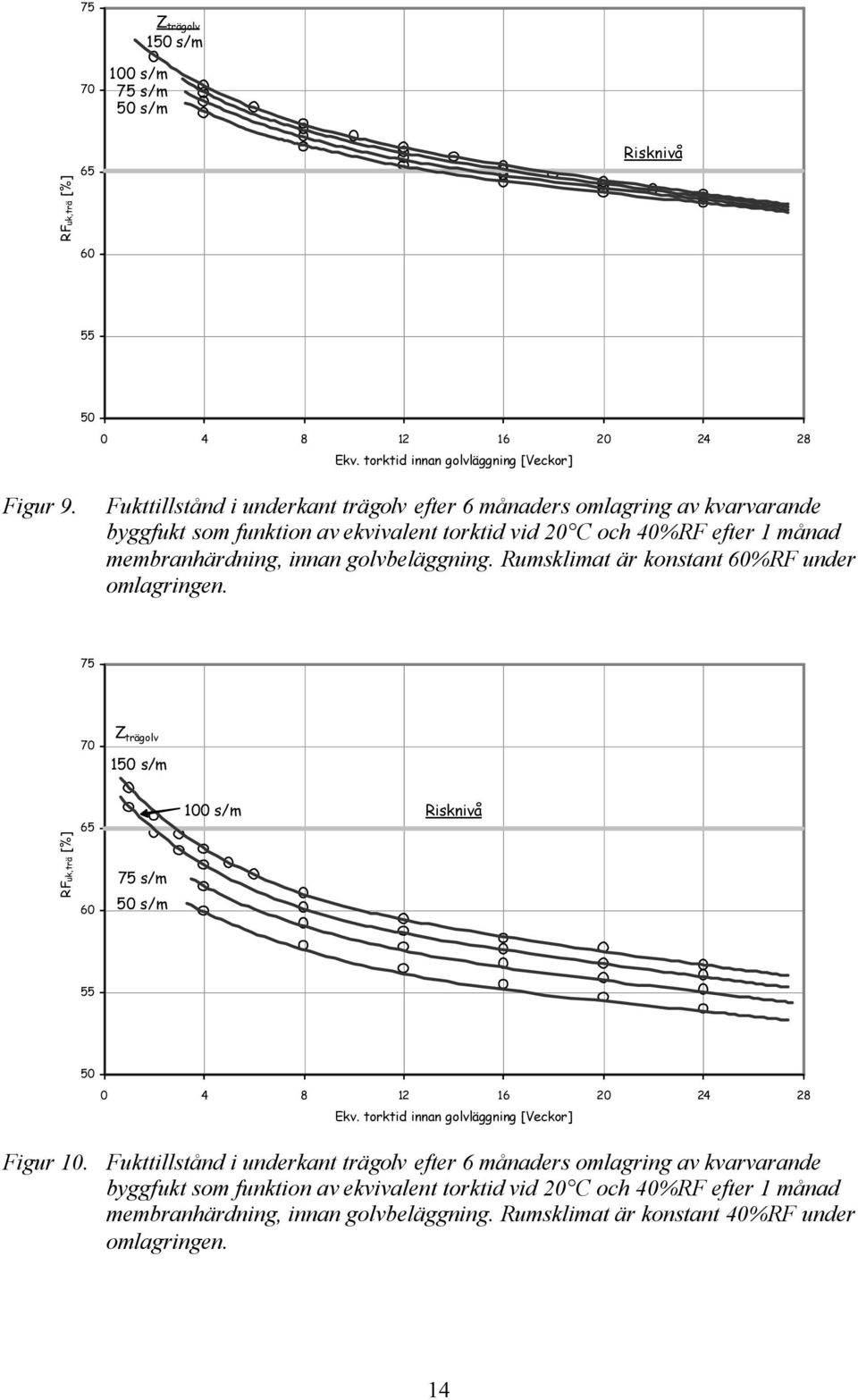 Rumsklimat är konstant 60%RF under omlagringen. 75 70 Z trägolv 150 s/m RFuk,trä [%] 65 60 75 s/m 50 s/m 100 s/m Risknivå 55 50 0 4 8 12 16 20 24 28 Ekv.