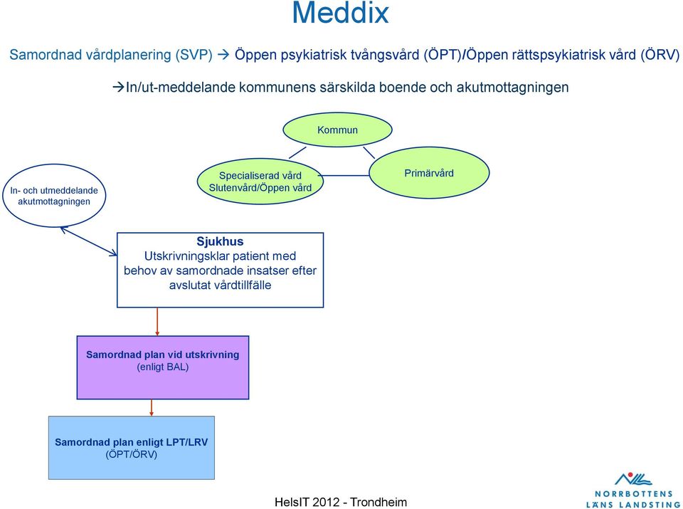 Specialiserad vård Slutenvård/Öppen vård Primärvård Sjukhus Utskrivningsklar patient med behov av samordnade