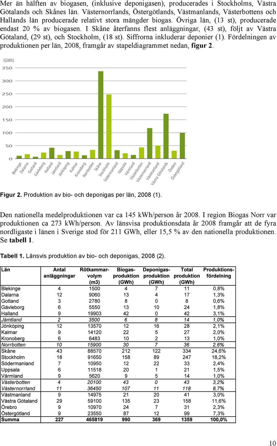 I Skåne återfanns flest anläggningar, (43 st), följt av Västra Götaland, (29 st), och Stockholm, (18 st). Siffrorna inkluderar deponier (1).