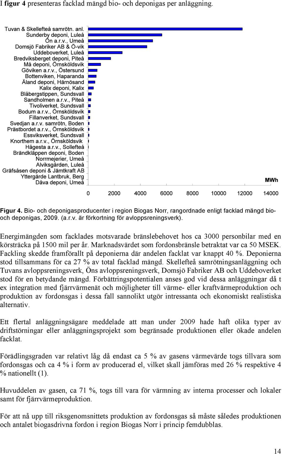 Marknadsvärdet som fordonsbränsle betraktat var ca 5 MSEK. Fackling skedde framförallt på deponierna där andelen facklat var knappt 4 %. Deponierna stod tillsammans för ca 27 % av total facklad mängd.