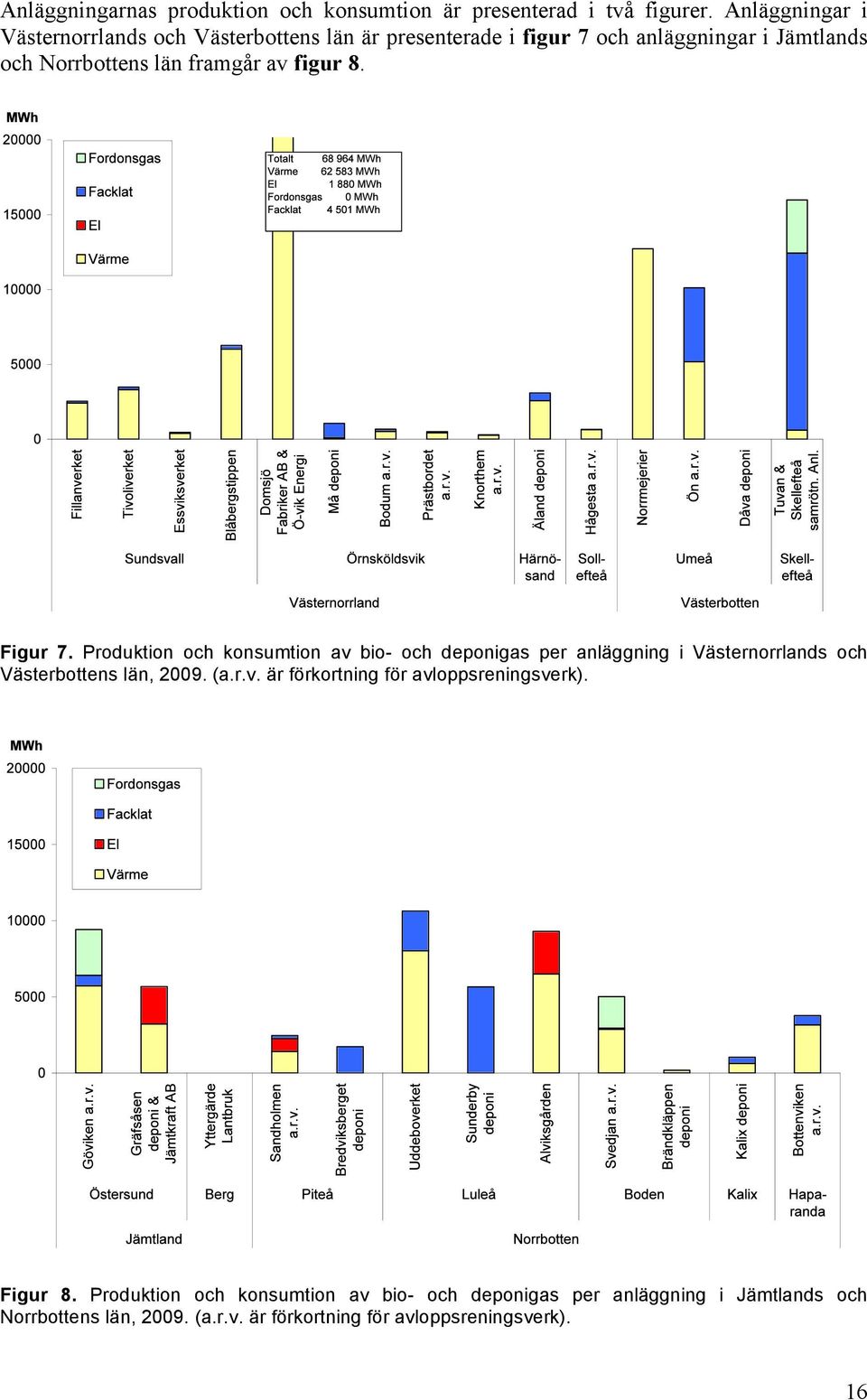 av figur 8. Figur 7. Produktion och konsumtion av bio- och deponigas per anläggning i Västernorrlands och Västerbottens län, 29. (a.r.v. är förkortning för avloppsreningsverk).