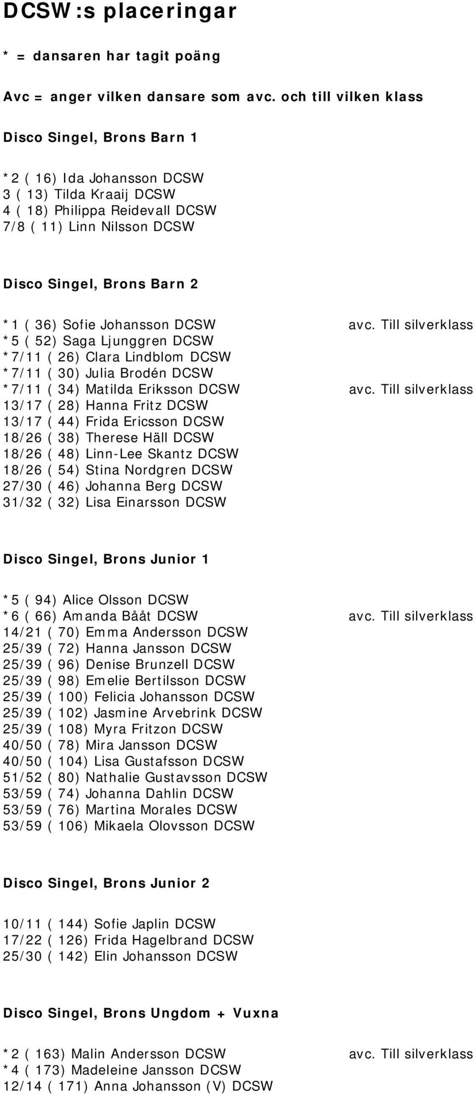 Sofie Johansson DCSW avc. Till silverklass *5 ( 52) Saga Ljunggren DCSW *7/11 ( 26) Clara Lindblom DCSW *7/11 ( 30) Julia Brodén DCSW *7/11 ( 34) Matilda Eriksson DCSW avc.
