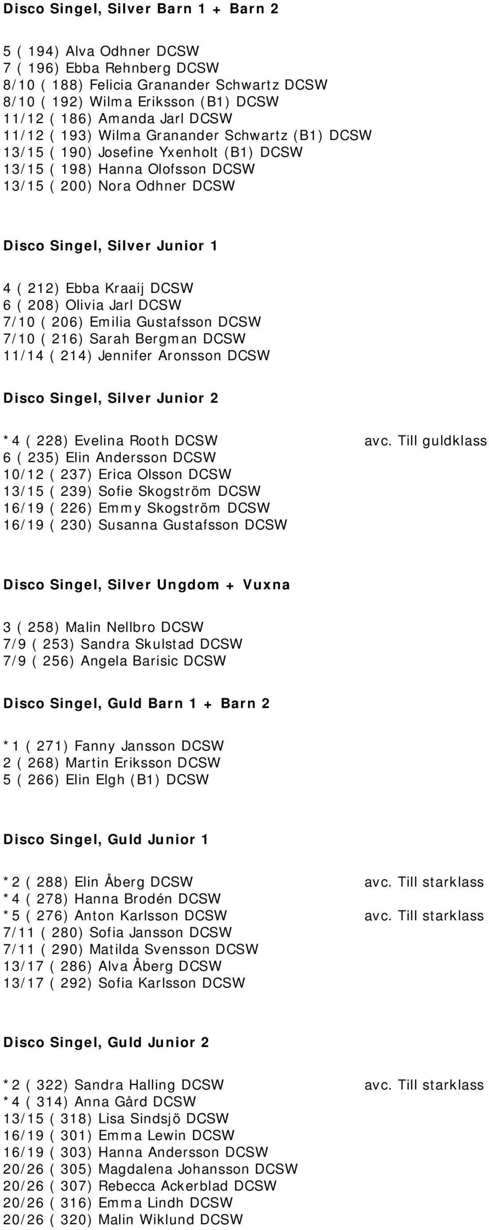 Ebba Kraaij DCSW 6 ( 208) Olivia Jarl DCSW 7/10 ( 206) Emilia Gustafsson DCSW 7/10 ( 216) Sarah Bergman DCSW 11/14 ( 214) Jennifer Aronsson DCSW Disco Singel, Silver Junior 2 *4 ( 228) Evelina Rooth