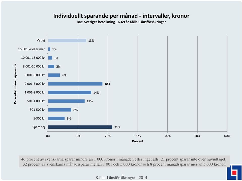 0% 10% 20% 30% 40% 50% 60% Procent 46 procent av svenskarna sparar mindre än 1 000 kronor i månaden eller inget alls.