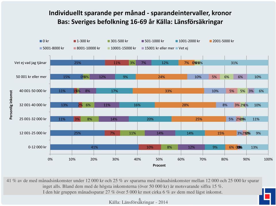 kr 1% 1% 2% 3% 8% 8% 17% 1 1 20% 33% 28% 2 10% 3% 8% 3% 2% 1% 10% 2% 1% 0% 12 001-25 000 kr 2 7% 1 1 1 3% 2% 1% 0% 0-1 kr 41% 10% 8% 1% 0% 0% 10% 20% 30% 40% 50% 60% 70% 80% 90% 100% Procent 41 % av