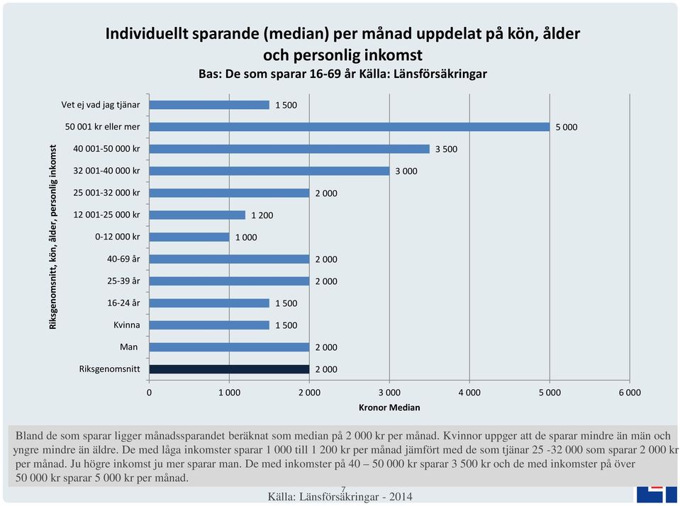 000 3 000 4 000 5 000 6 000 Kronor Median Bland de som sparar ligger månadssparandet beräknat som median på kr per månad. Kvinnor uppger att de sparar mindre än män och yngre mindre än äldre.