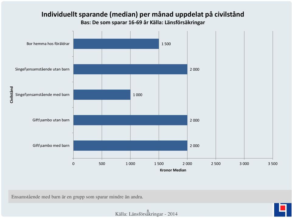 Singel\ensamstående med barn 1 000 Gift\sambo utan barn Gift\sambo med barn 0 500 1 000 2 500 3