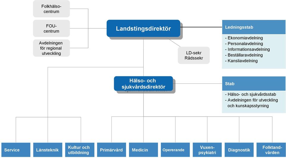 Kansliavdelning Hälso- och sjukvårdsdirektör Stab - Hälso- och sjukvårdsstab - Avdelningen för utveckling och