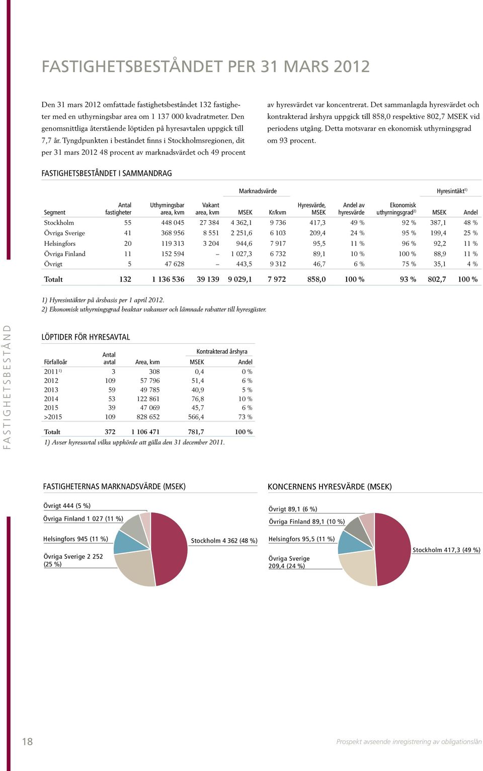 Tyngdpunkten i beståndet finns i Stockholmsregionen, dit per 31 mars 2012 48 procent av marknadsvärdet och 49 procent av hyresvärdet var koncentrerat.