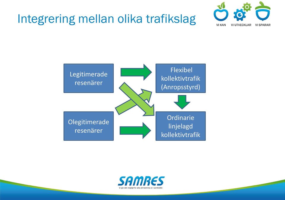 kollektivtrafik (Anropsstyrd)